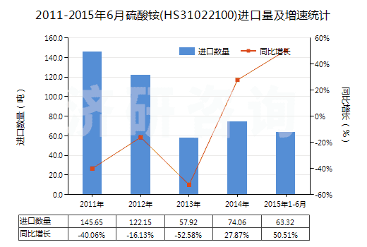 2011-2015年6月硫酸銨(HS31022100)進(jìn)口量及增速統(tǒng)計(jì)